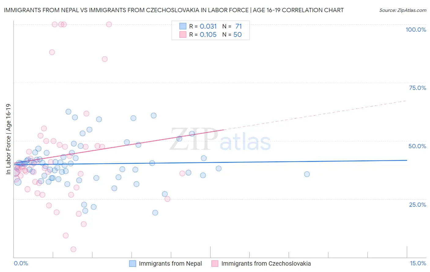 Immigrants from Nepal vs Immigrants from Czechoslovakia In Labor Force | Age 16-19