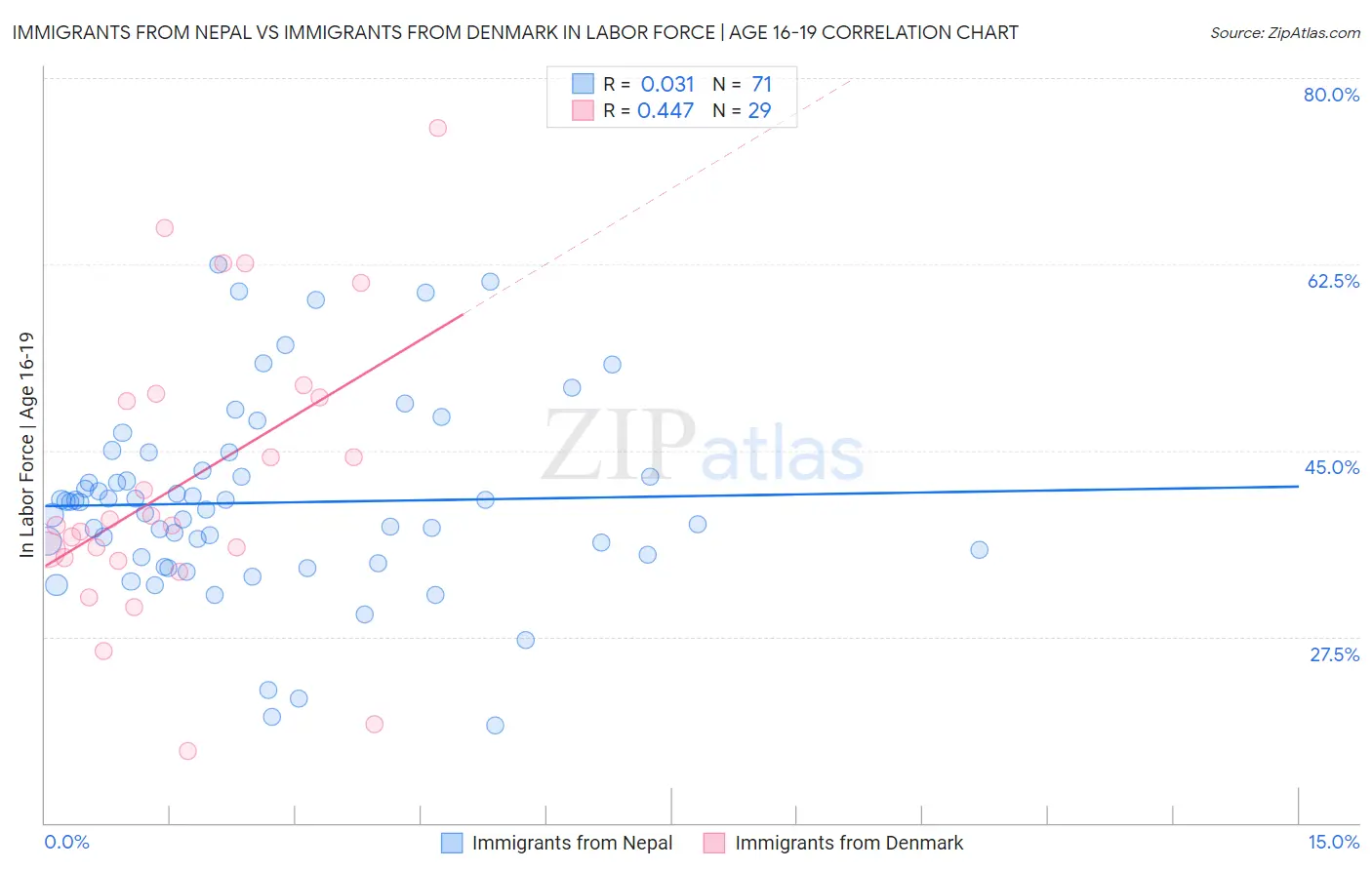 Immigrants from Nepal vs Immigrants from Denmark In Labor Force | Age 16-19