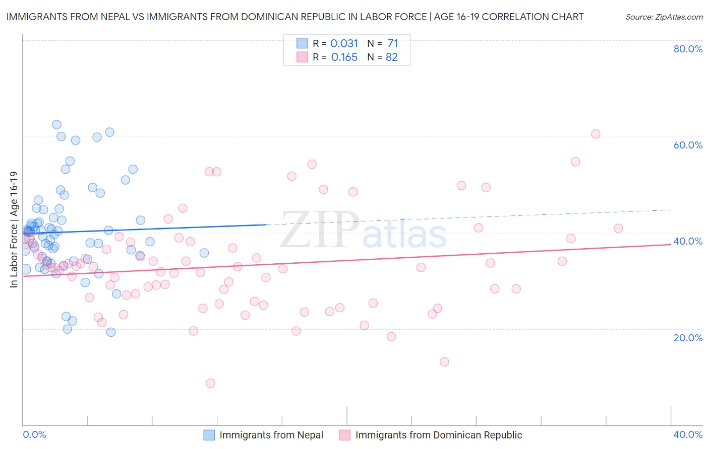Immigrants from Nepal vs Immigrants from Dominican Republic In Labor Force | Age 16-19