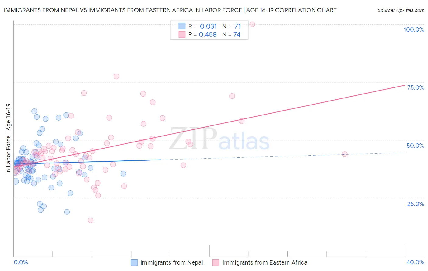 Immigrants from Nepal vs Immigrants from Eastern Africa In Labor Force | Age 16-19