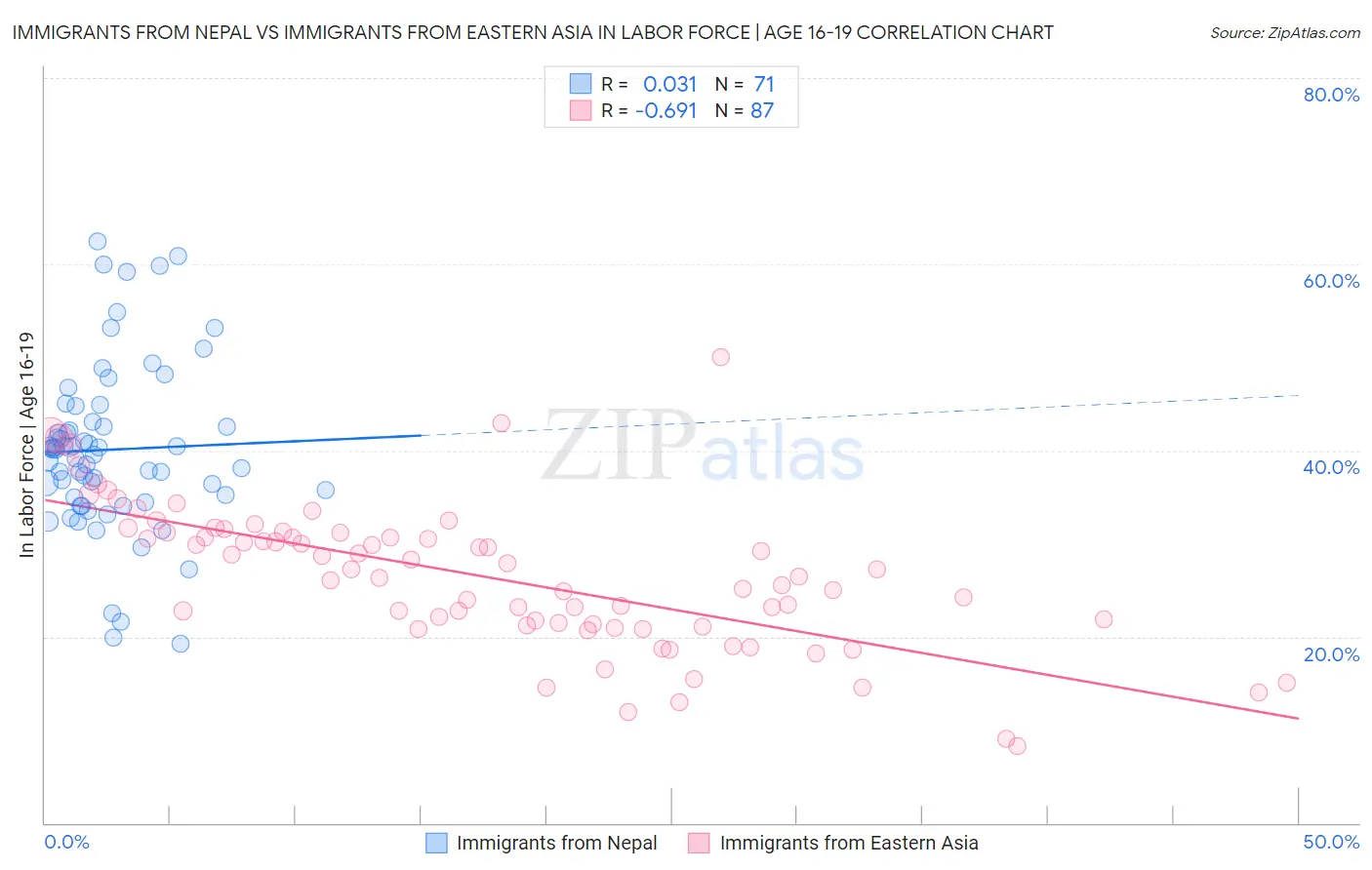 Immigrants from Nepal vs Immigrants from Eastern Asia In Labor Force | Age 16-19
