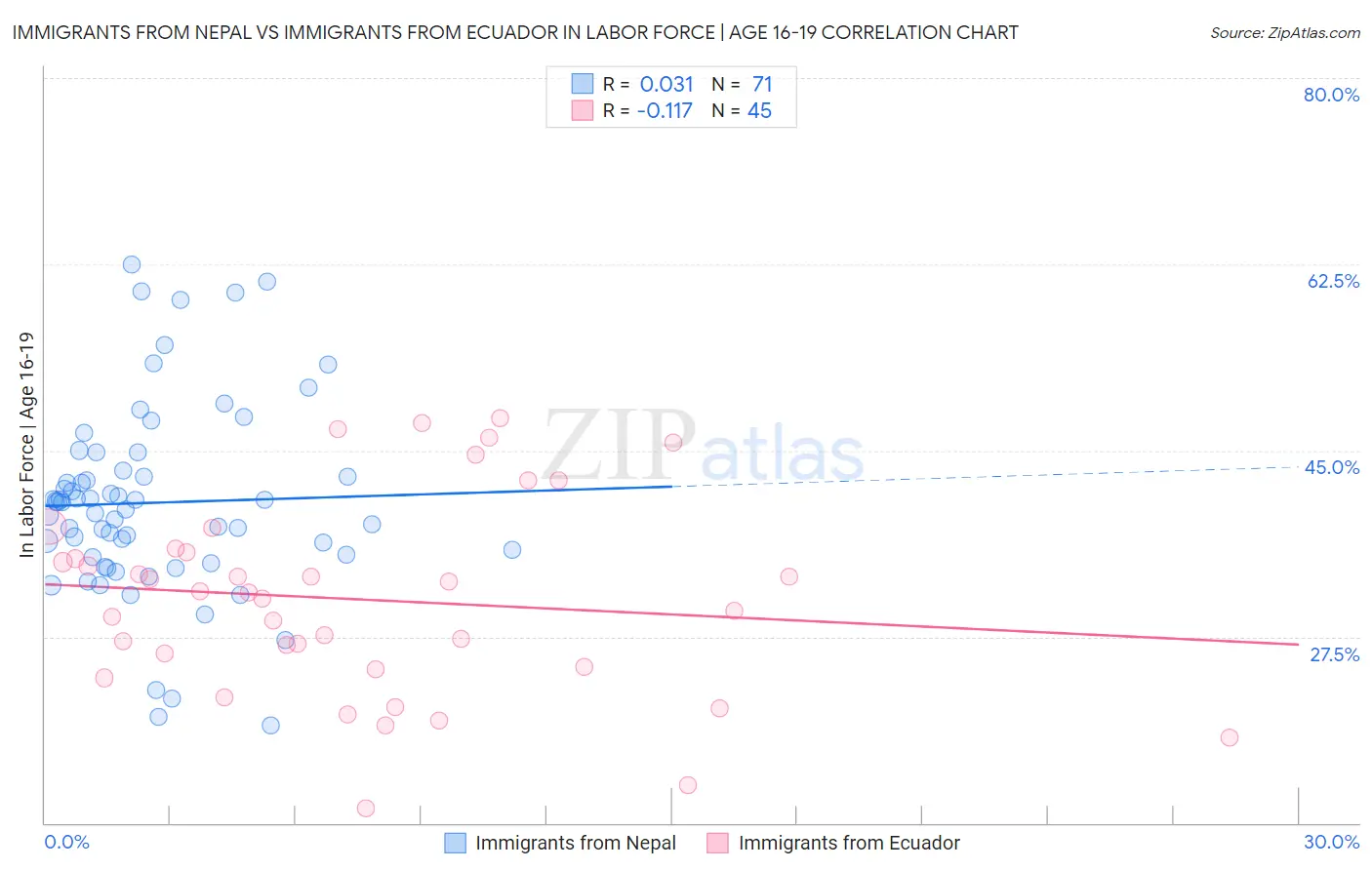 Immigrants from Nepal vs Immigrants from Ecuador In Labor Force | Age 16-19