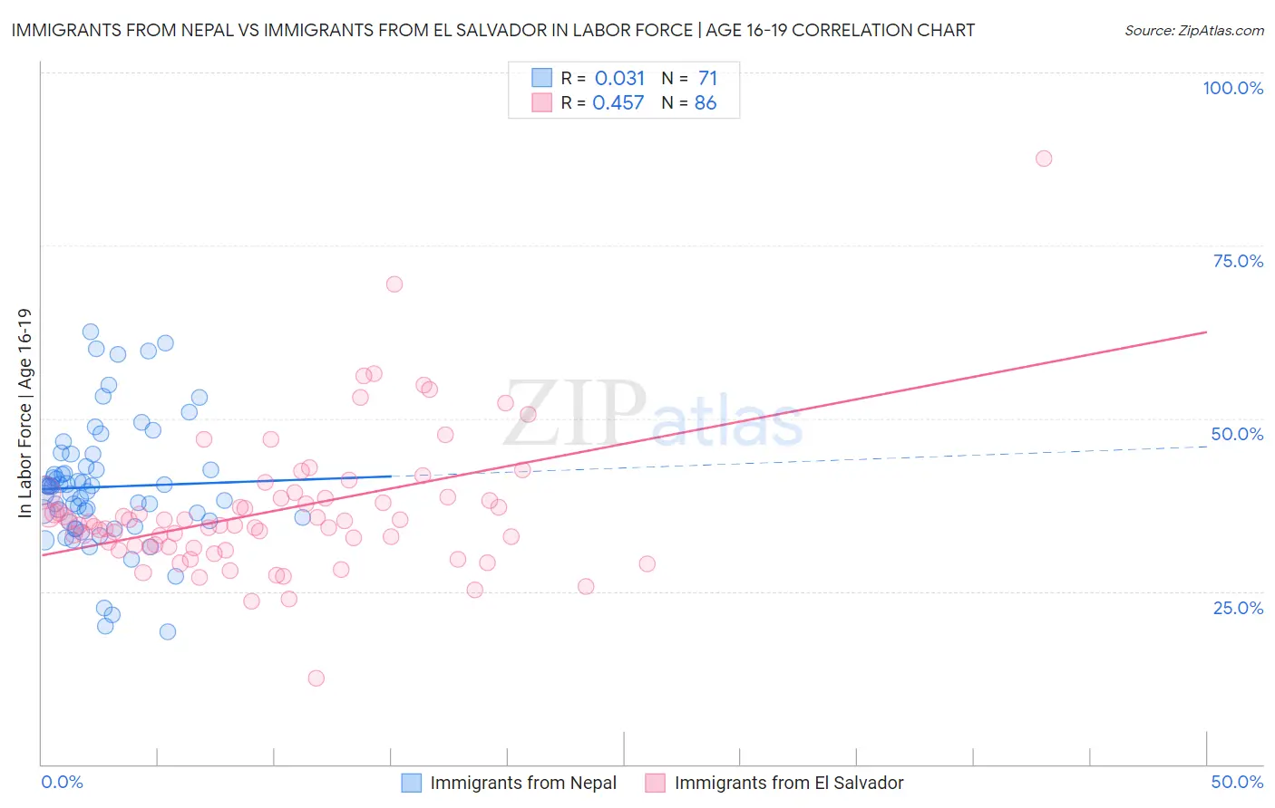 Immigrants from Nepal vs Immigrants from El Salvador In Labor Force | Age 16-19