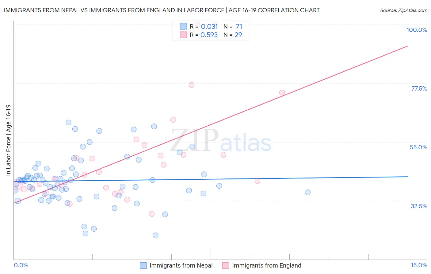 Immigrants from Nepal vs Immigrants from England In Labor Force | Age 16-19