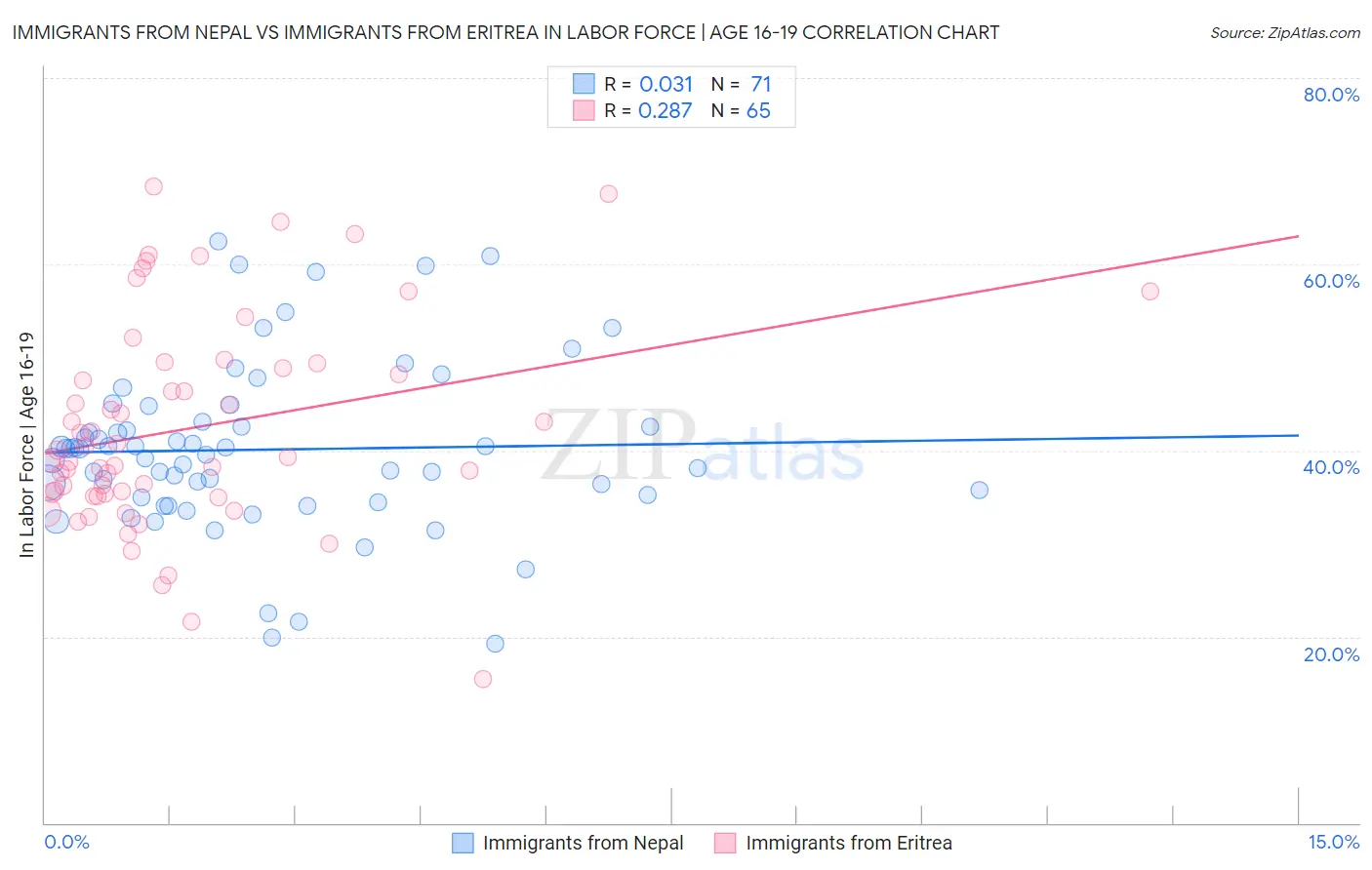Immigrants from Nepal vs Immigrants from Eritrea In Labor Force | Age 16-19