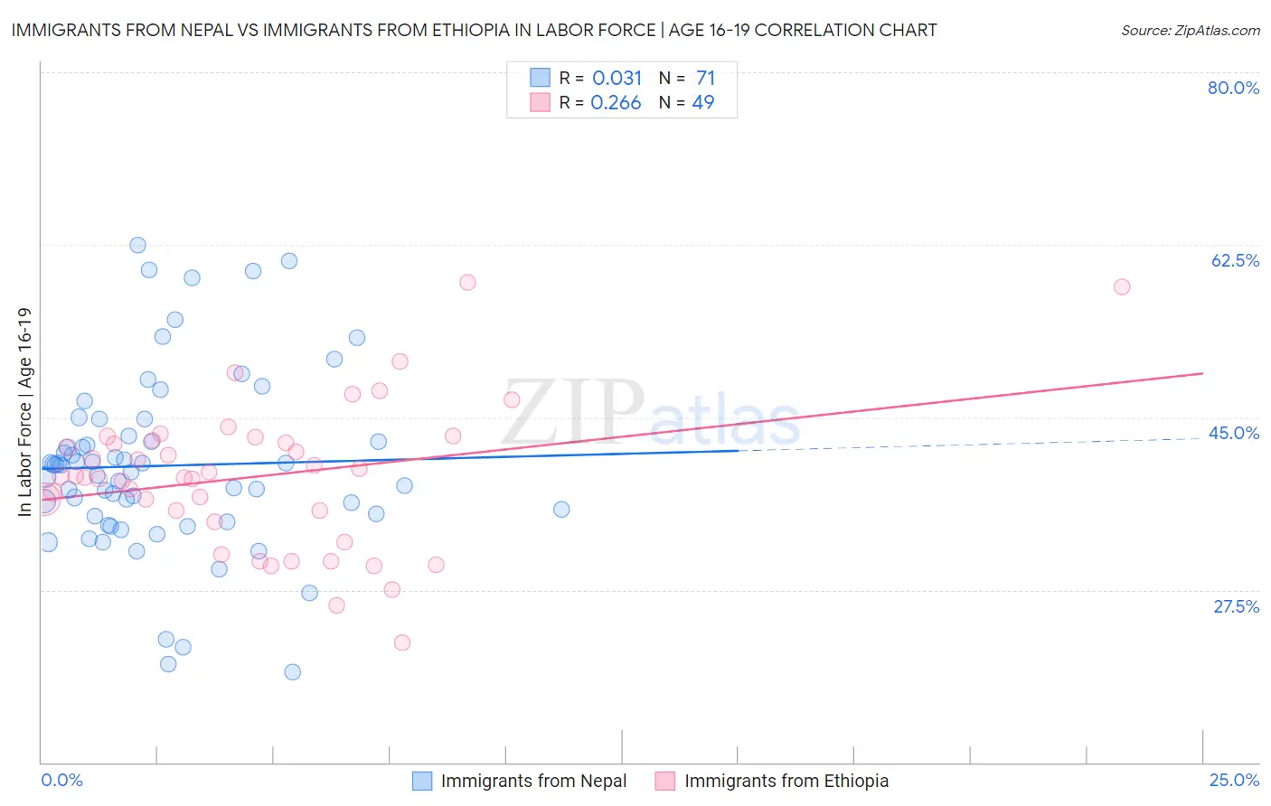 Immigrants from Nepal vs Immigrants from Ethiopia In Labor Force | Age 16-19