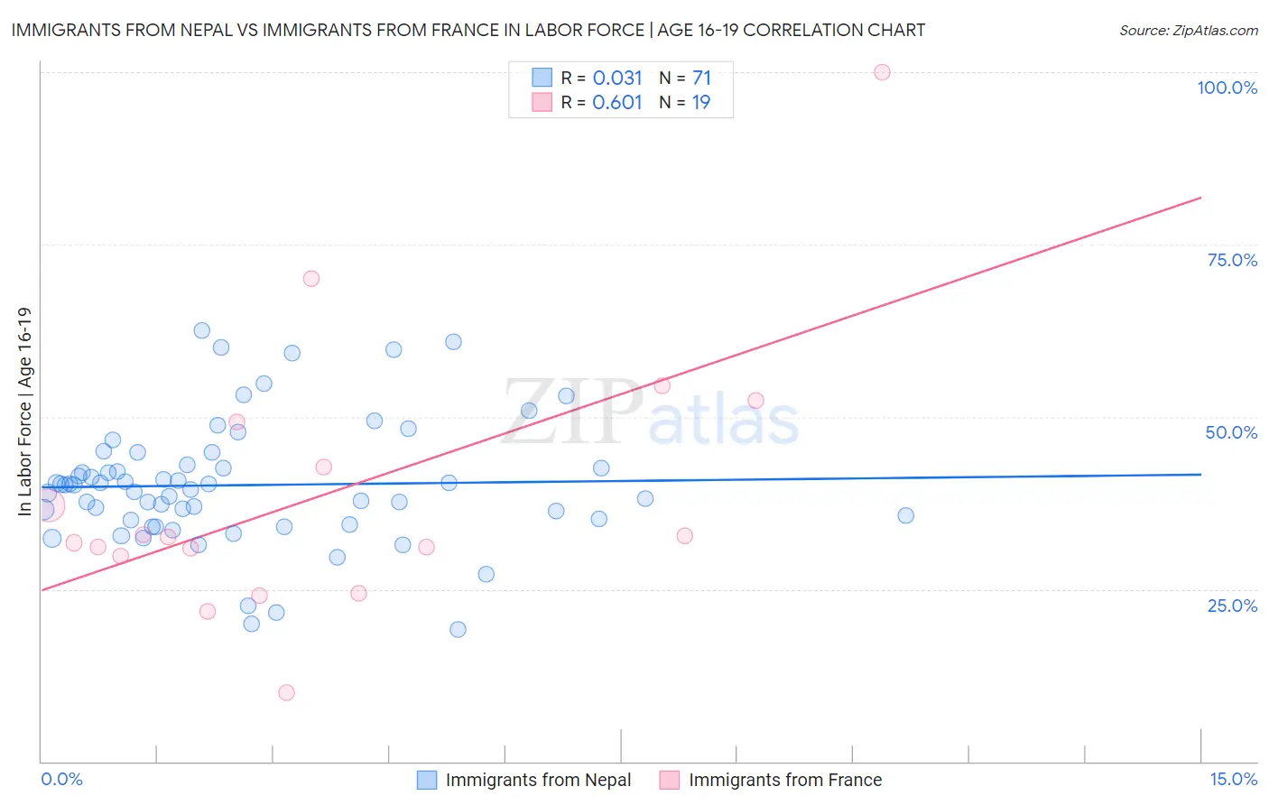 Immigrants from Nepal vs Immigrants from France In Labor Force | Age 16-19