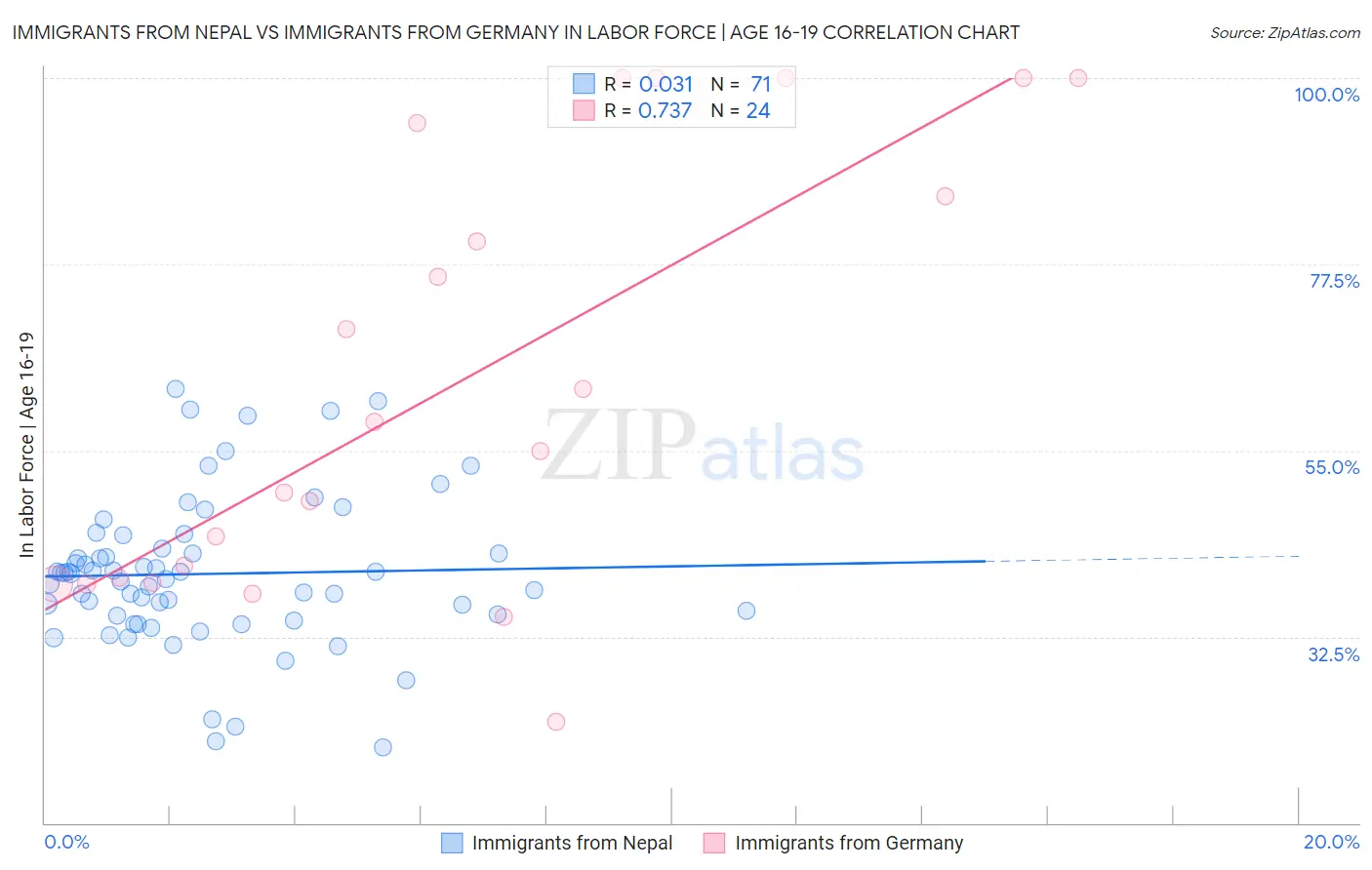 Immigrants from Nepal vs Immigrants from Germany In Labor Force | Age 16-19