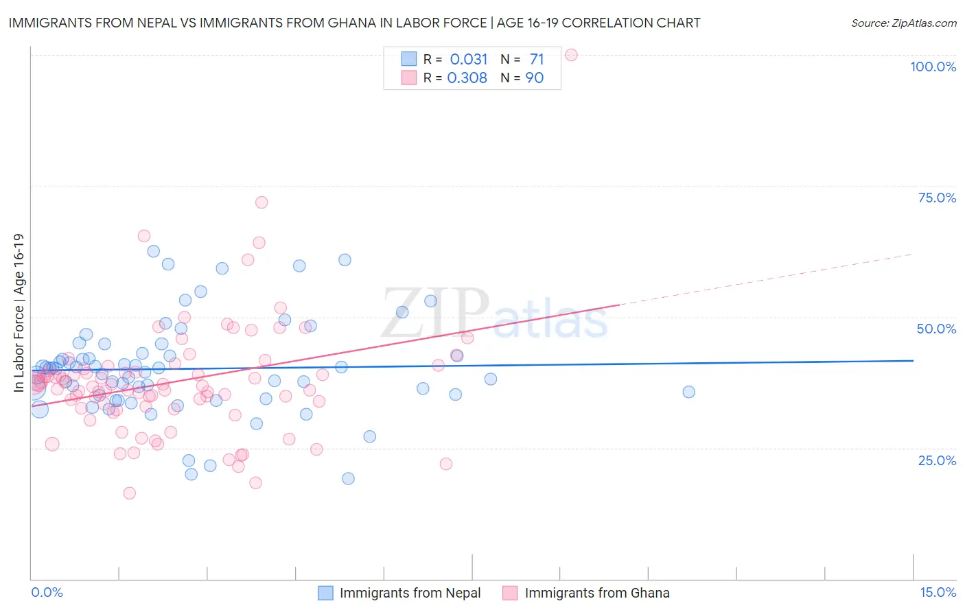 Immigrants from Nepal vs Immigrants from Ghana In Labor Force | Age 16-19