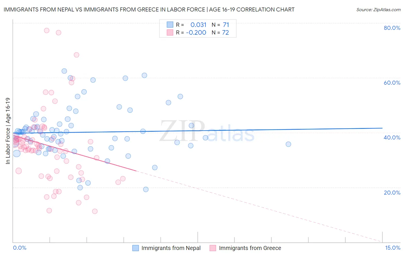 Immigrants from Nepal vs Immigrants from Greece In Labor Force | Age 16-19
