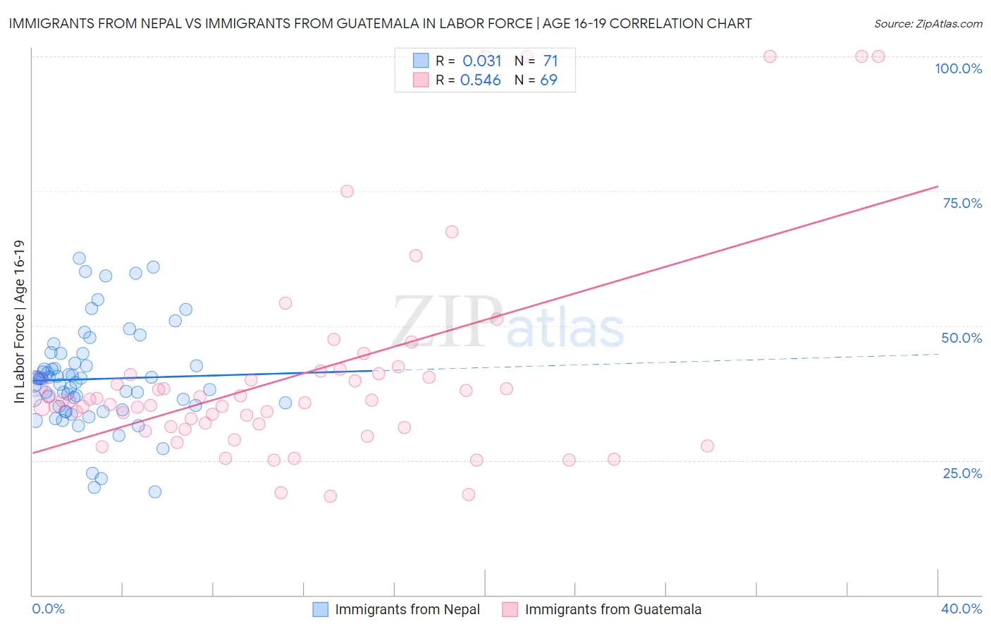 Immigrants from Nepal vs Immigrants from Guatemala In Labor Force | Age 16-19