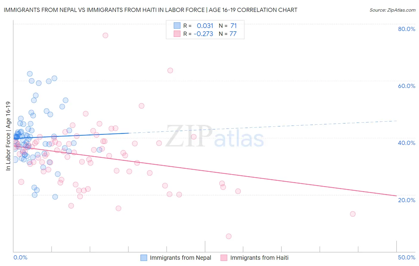 Immigrants from Nepal vs Immigrants from Haiti In Labor Force | Age 16-19