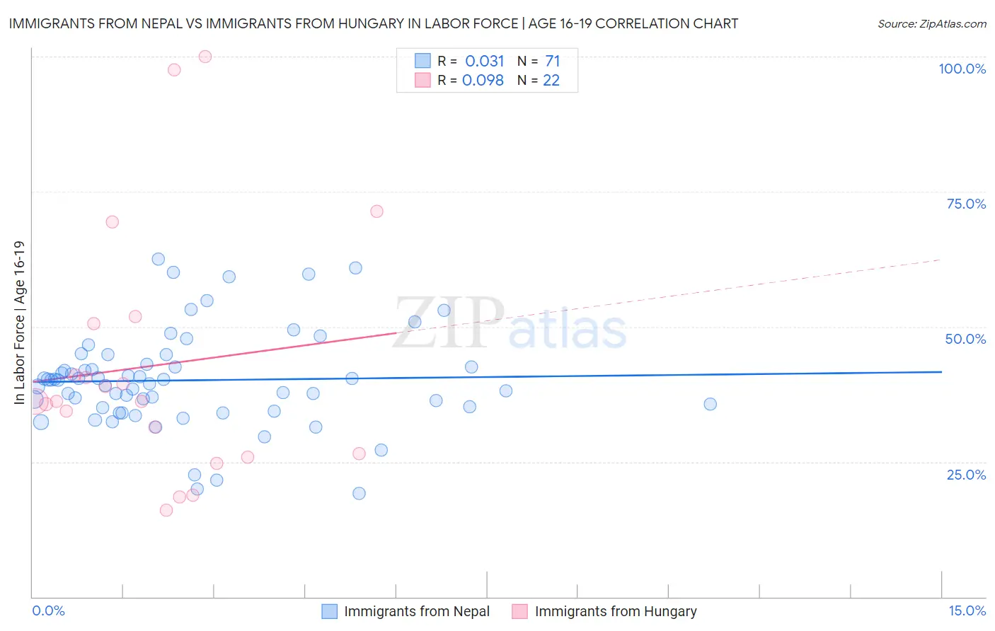 Immigrants from Nepal vs Immigrants from Hungary In Labor Force | Age 16-19
