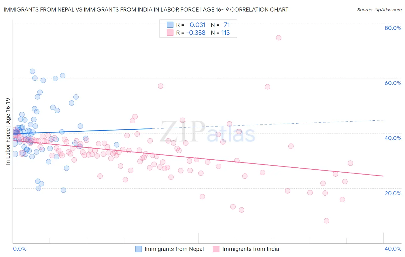 Immigrants from Nepal vs Immigrants from India In Labor Force | Age 16-19