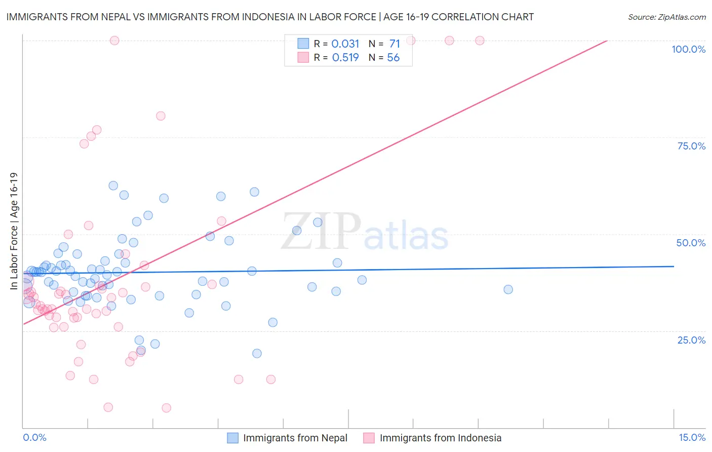 Immigrants from Nepal vs Immigrants from Indonesia In Labor Force | Age 16-19