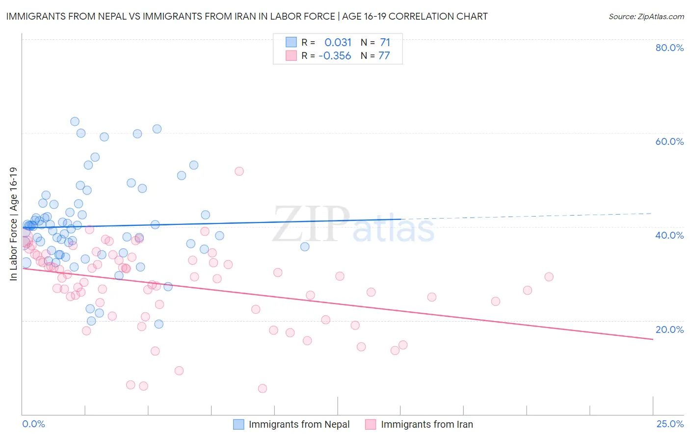 Immigrants from Nepal vs Immigrants from Iran In Labor Force | Age 16-19