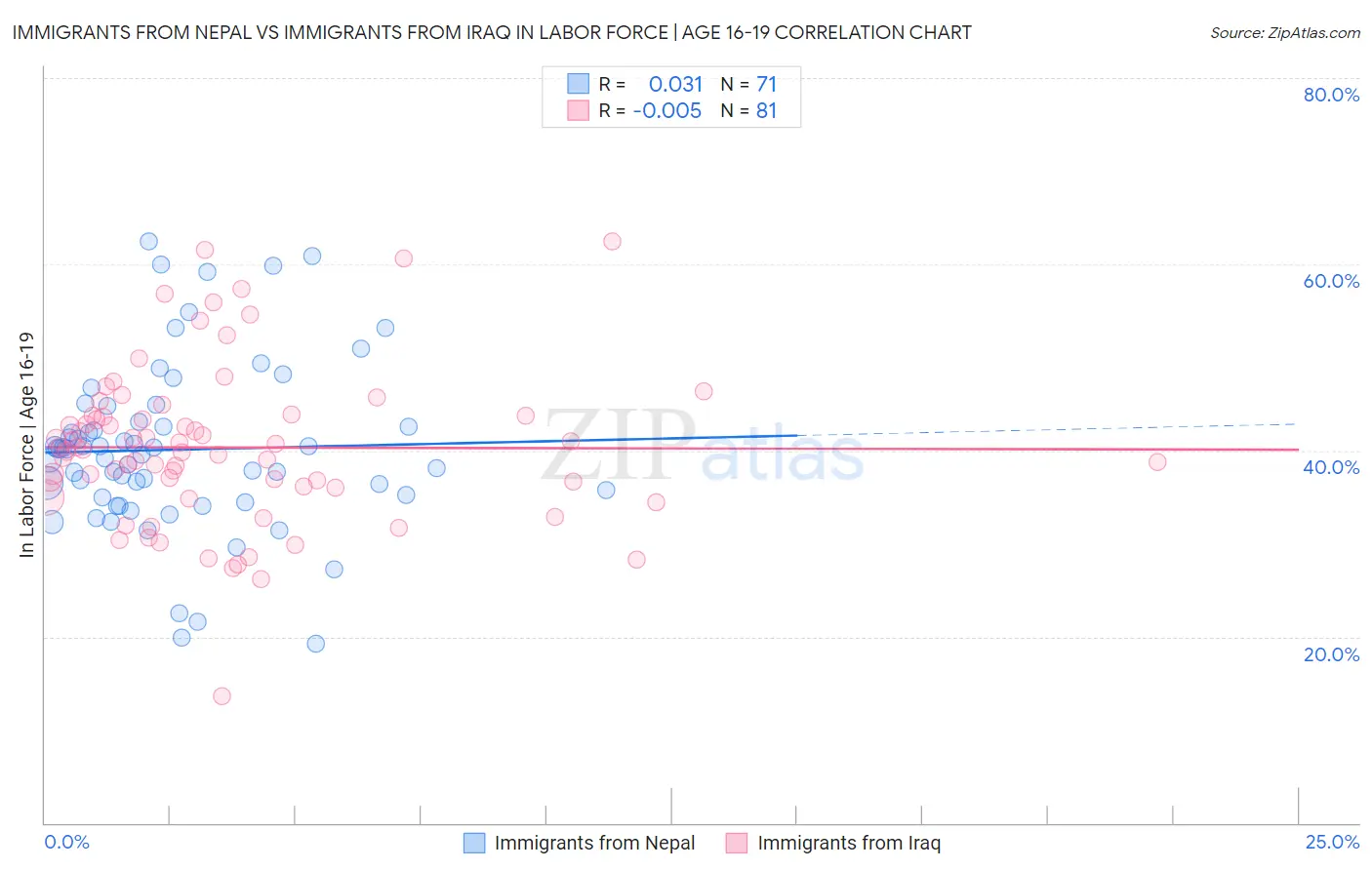 Immigrants from Nepal vs Immigrants from Iraq In Labor Force | Age 16-19