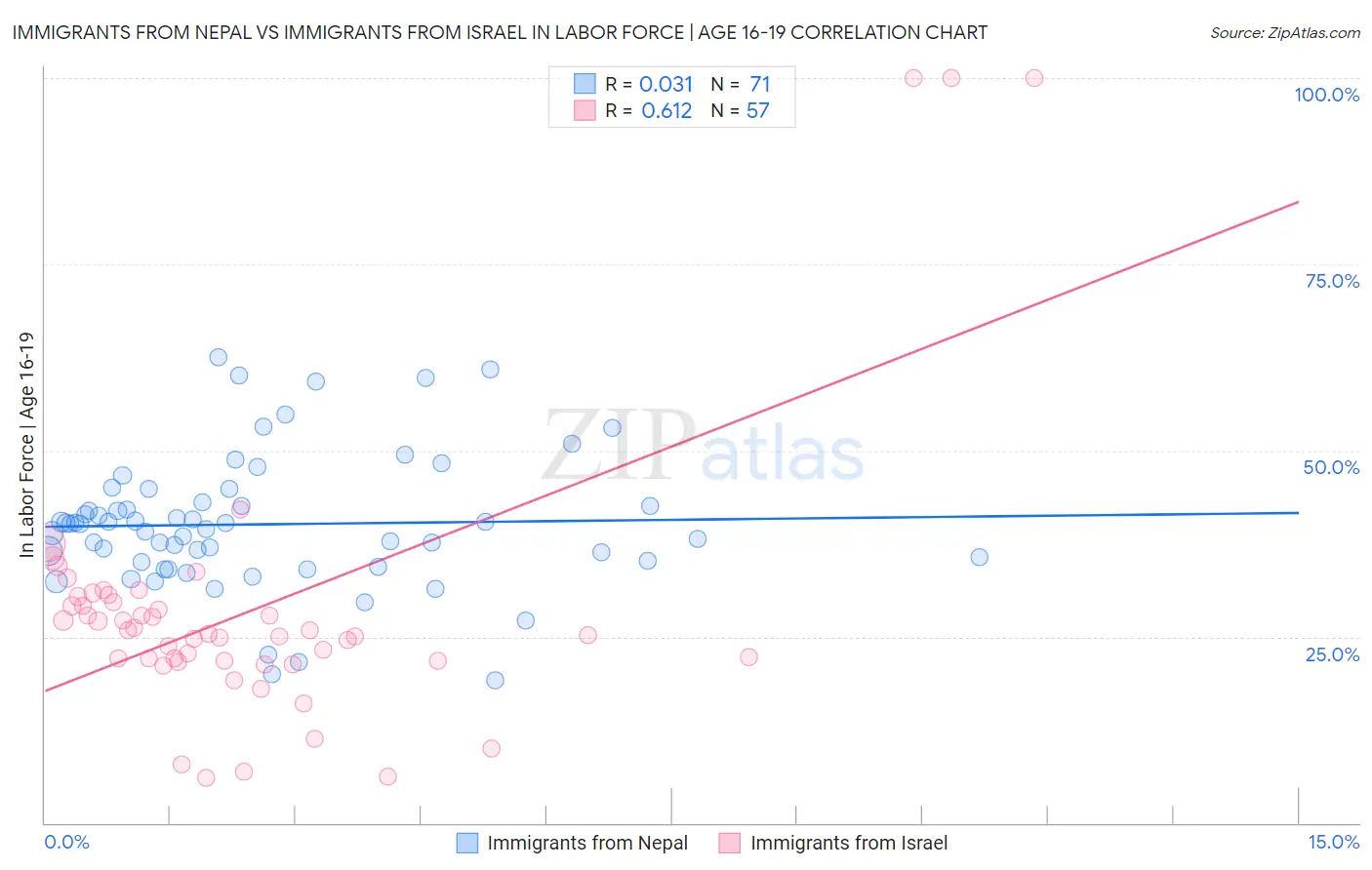 Immigrants from Nepal vs Immigrants from Israel In Labor Force | Age 16-19