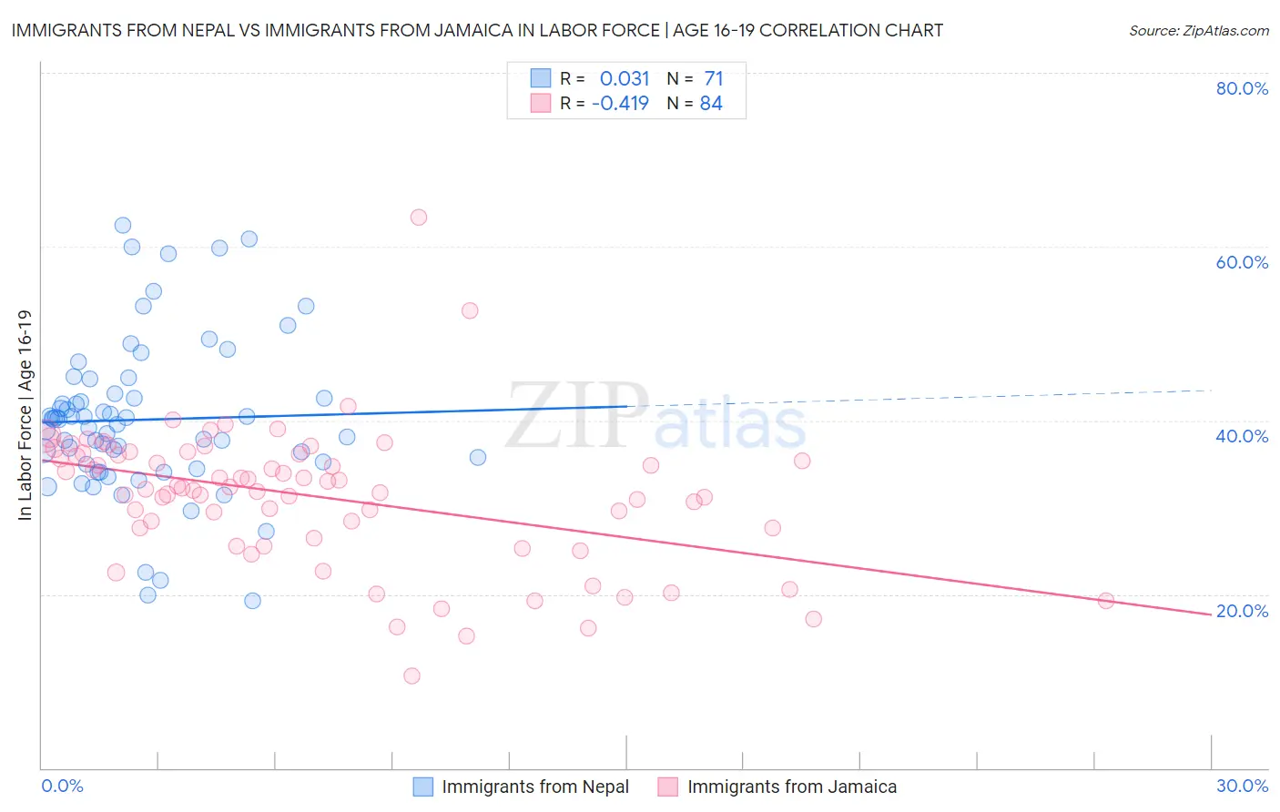 Immigrants from Nepal vs Immigrants from Jamaica In Labor Force | Age 16-19