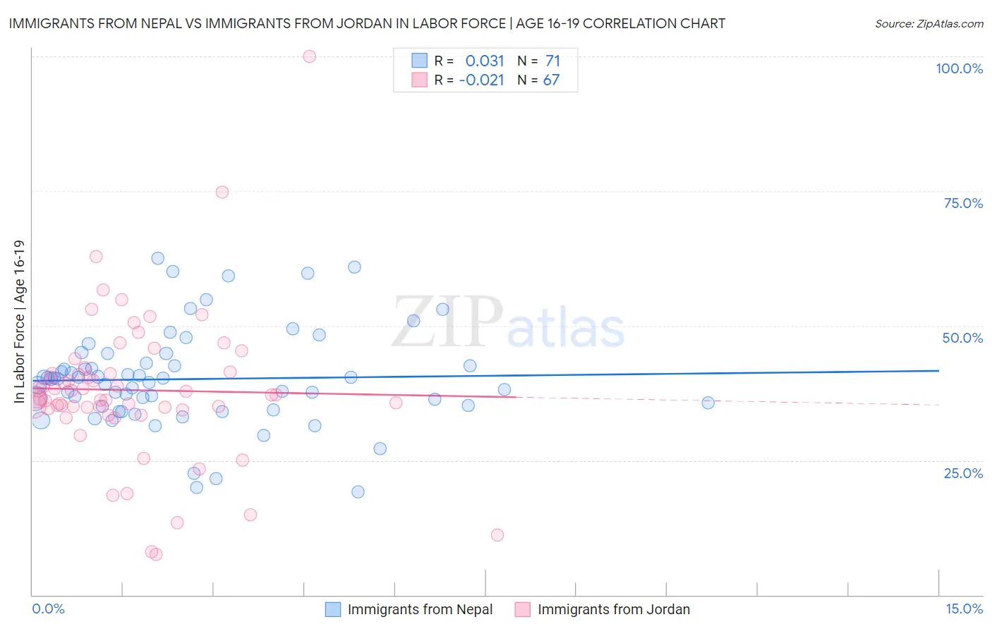 Immigrants from Nepal vs Immigrants from Jordan In Labor Force | Age 16-19