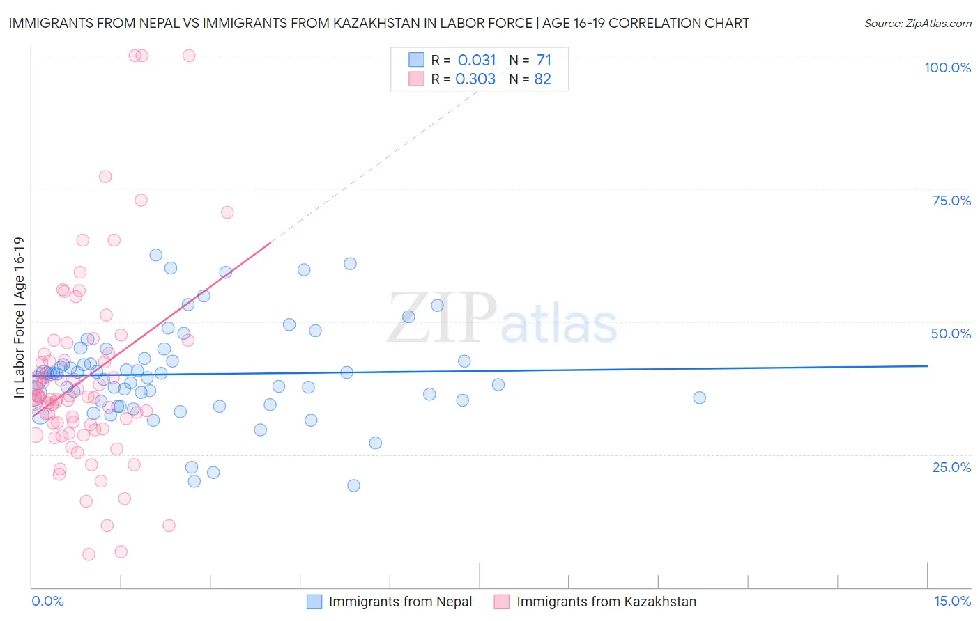 Immigrants from Nepal vs Immigrants from Kazakhstan In Labor Force | Age 16-19