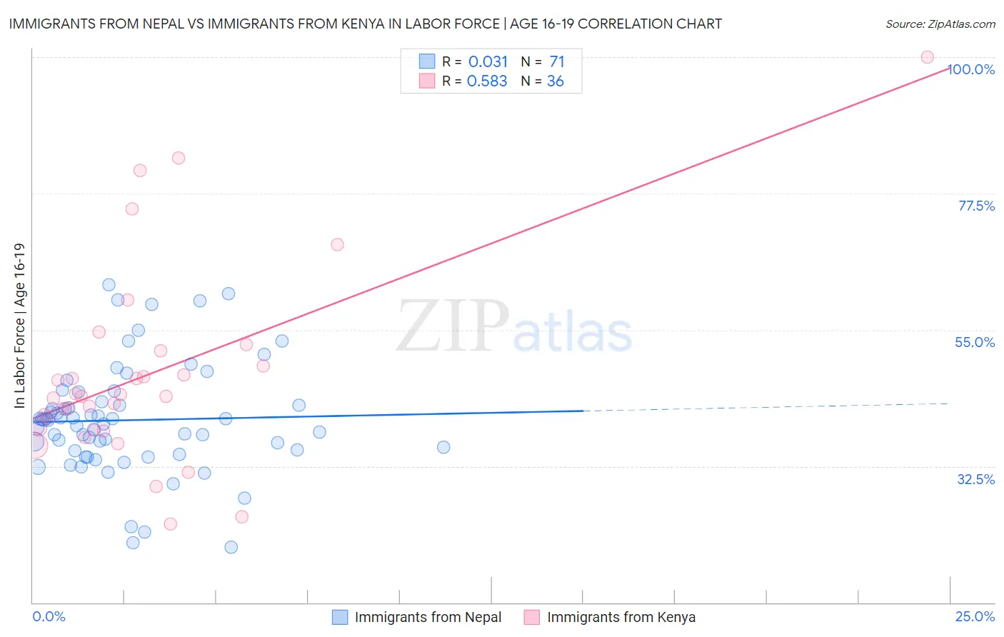 Immigrants from Nepal vs Immigrants from Kenya In Labor Force | Age 16-19