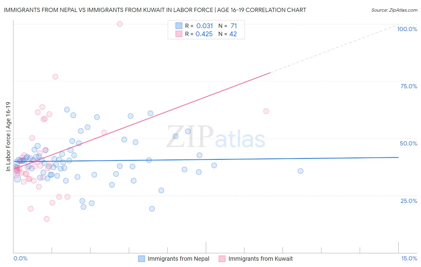 Immigrants from Nepal vs Immigrants from Kuwait In Labor Force | Age 16-19