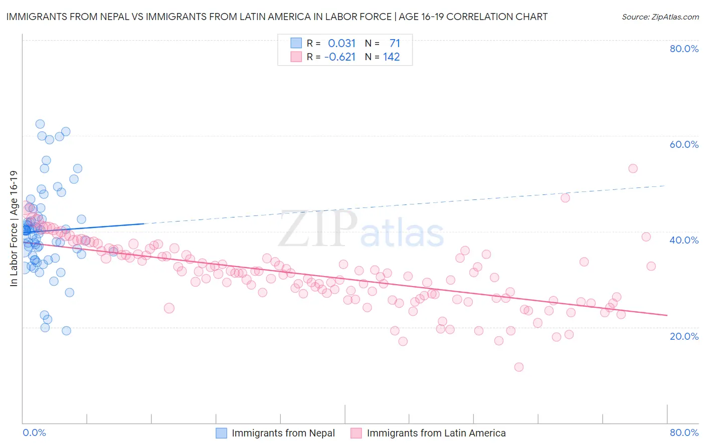 Immigrants from Nepal vs Immigrants from Latin America In Labor Force | Age 16-19