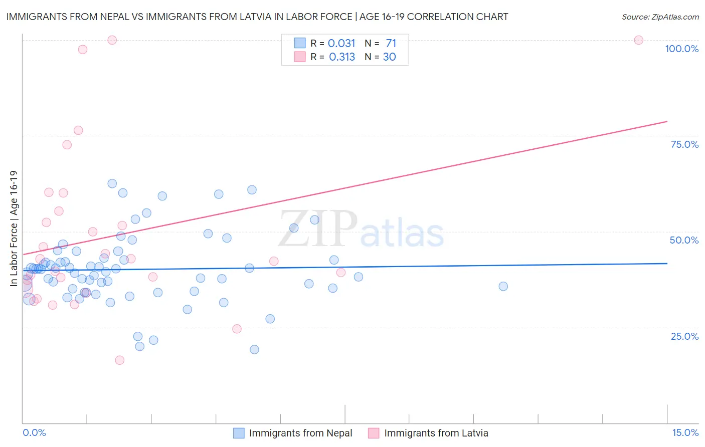 Immigrants from Nepal vs Immigrants from Latvia In Labor Force | Age 16-19