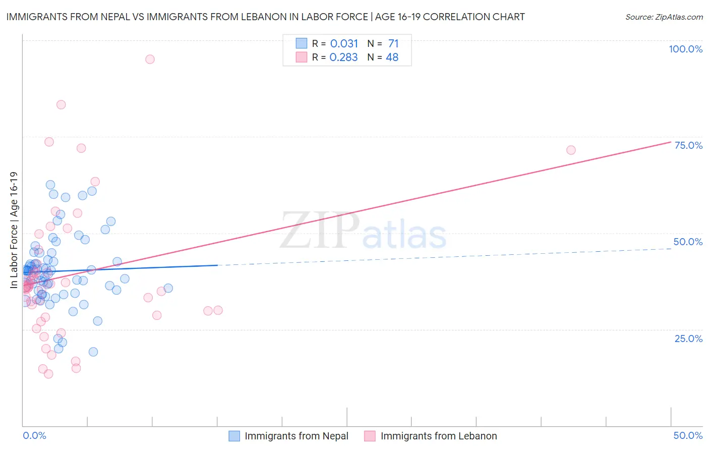 Immigrants from Nepal vs Immigrants from Lebanon In Labor Force | Age 16-19