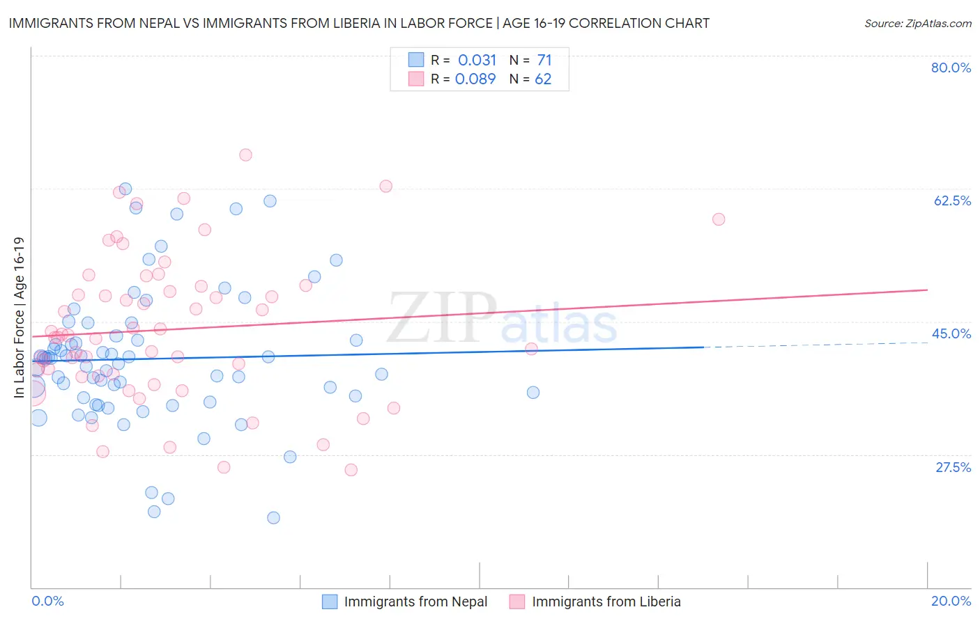 Immigrants from Nepal vs Immigrants from Liberia In Labor Force | Age 16-19