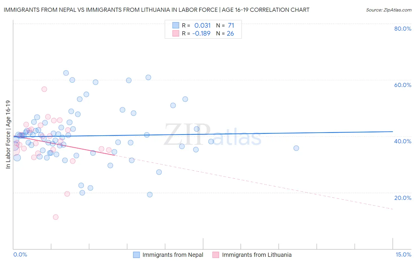 Immigrants from Nepal vs Immigrants from Lithuania In Labor Force | Age 16-19