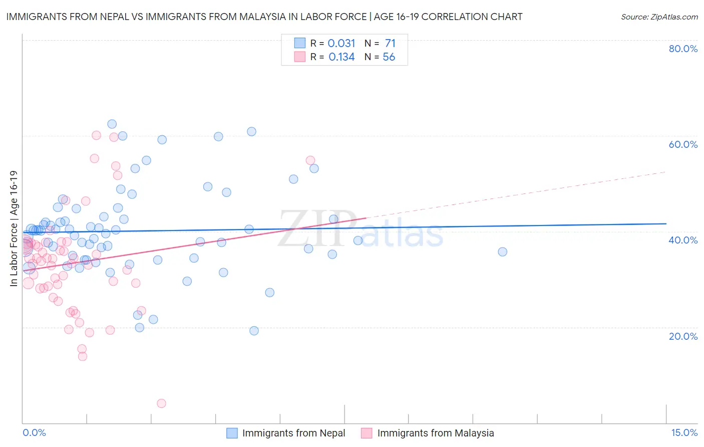 Immigrants from Nepal vs Immigrants from Malaysia In Labor Force | Age 16-19