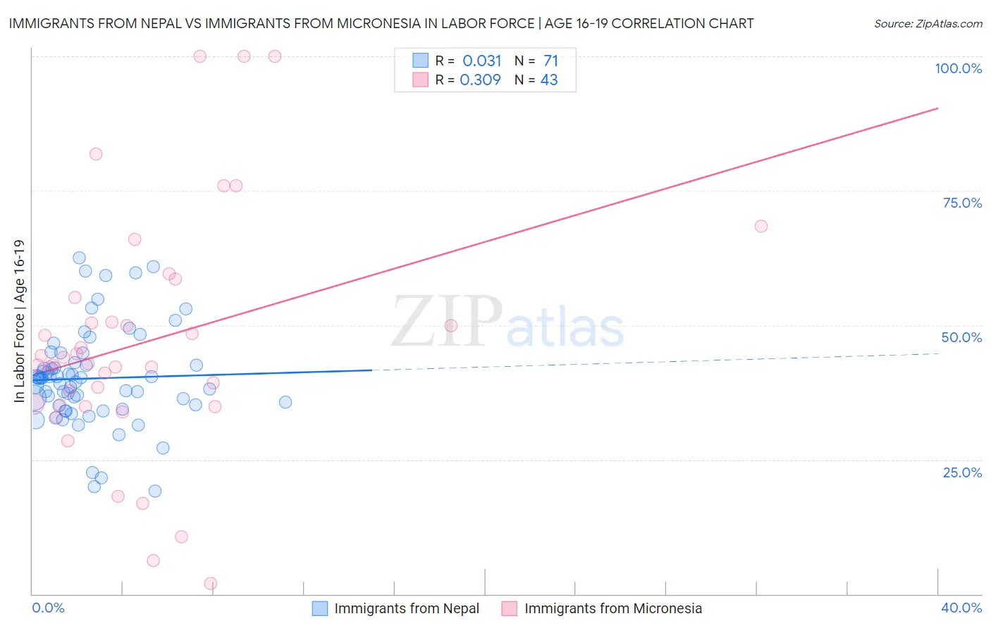 Immigrants from Nepal vs Immigrants from Micronesia In Labor Force | Age 16-19