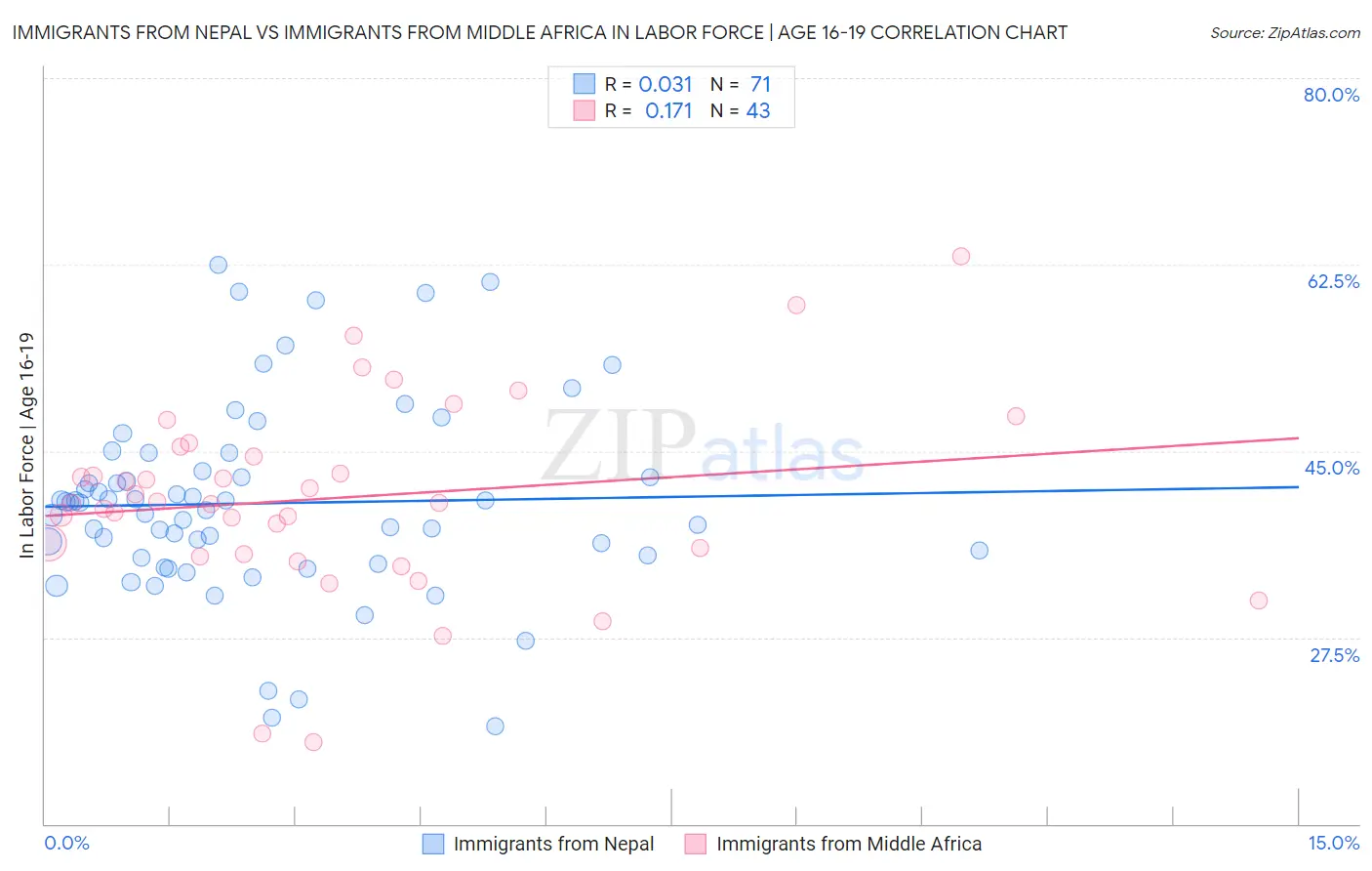 Immigrants from Nepal vs Immigrants from Middle Africa In Labor Force | Age 16-19