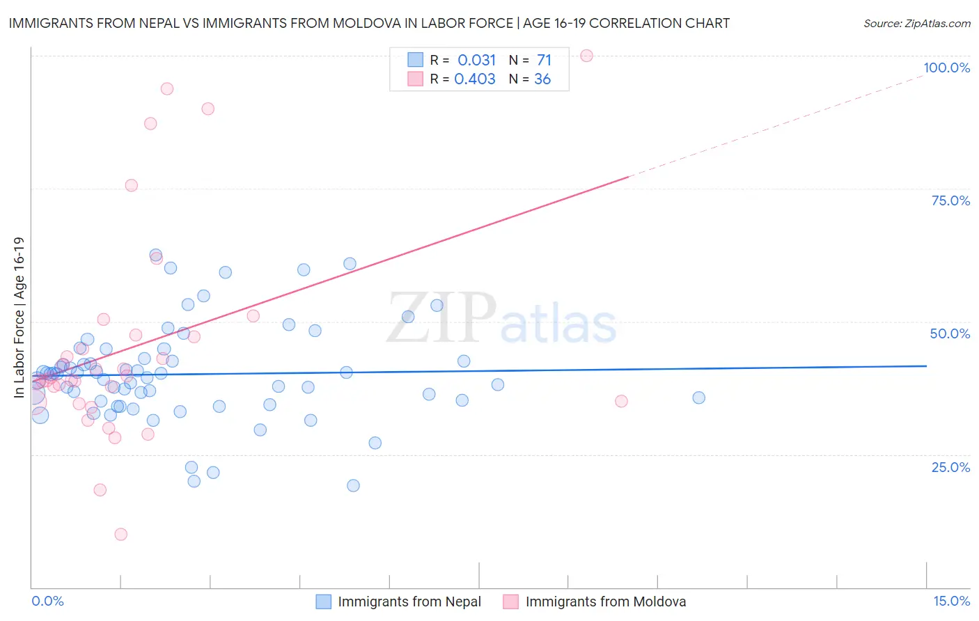 Immigrants from Nepal vs Immigrants from Moldova In Labor Force | Age 16-19