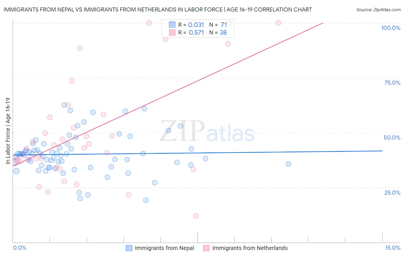 Immigrants from Nepal vs Immigrants from Netherlands In Labor Force | Age 16-19