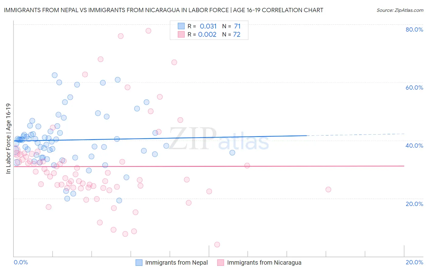 Immigrants from Nepal vs Immigrants from Nicaragua In Labor Force | Age 16-19