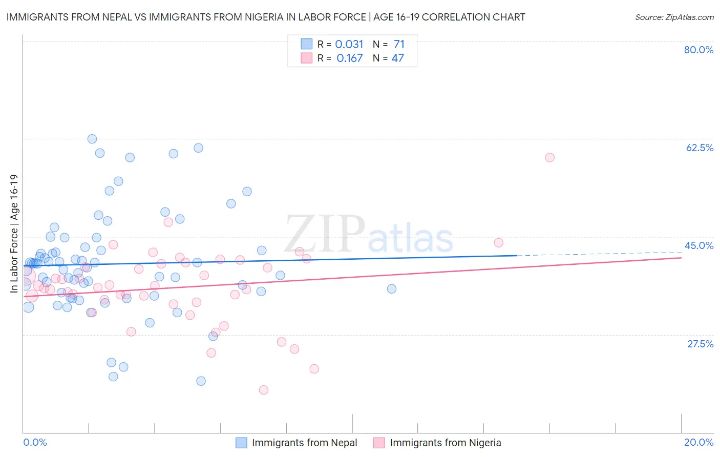 Immigrants from Nepal vs Immigrants from Nigeria In Labor Force | Age 16-19