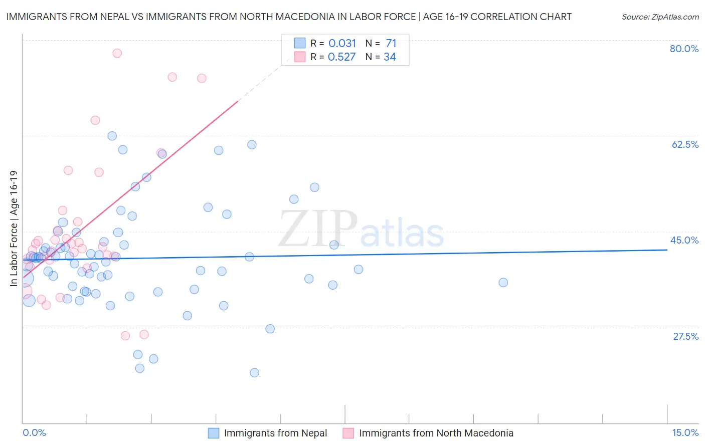 Immigrants from Nepal vs Immigrants from North Macedonia In Labor Force | Age 16-19