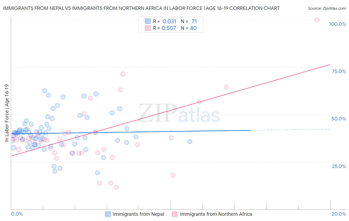 Immigrants from Nepal vs Immigrants from Northern Africa In Labor Force | Age 16-19