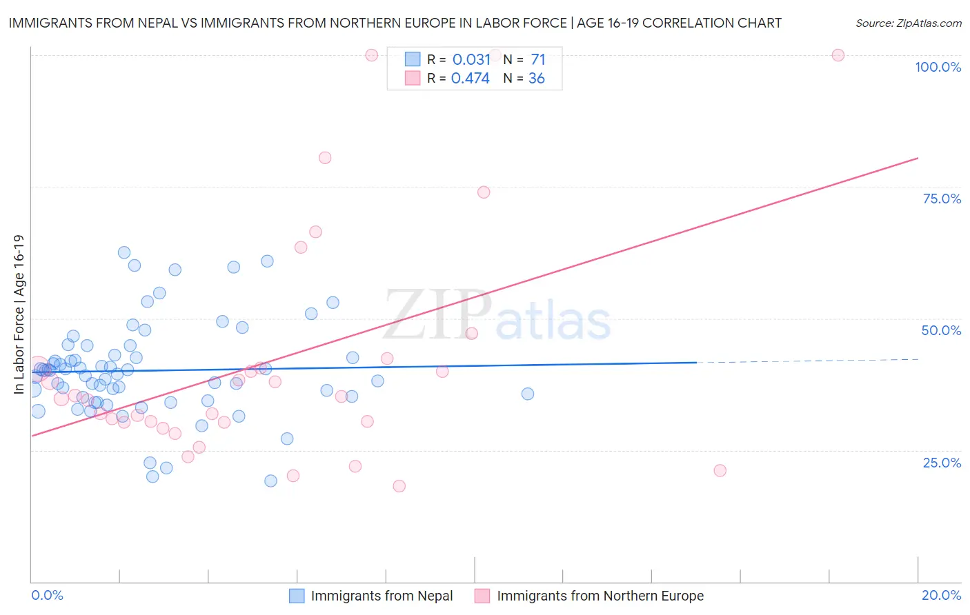 Immigrants from Nepal vs Immigrants from Northern Europe In Labor Force | Age 16-19
