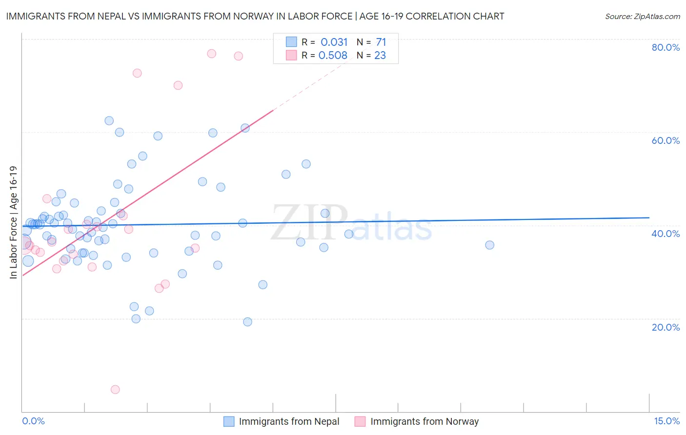 Immigrants from Nepal vs Immigrants from Norway In Labor Force | Age 16-19
