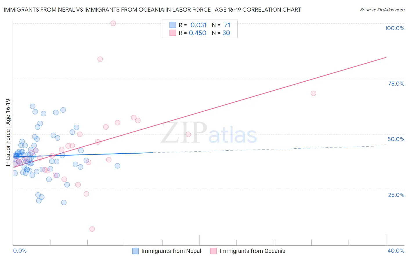 Immigrants from Nepal vs Immigrants from Oceania In Labor Force | Age 16-19