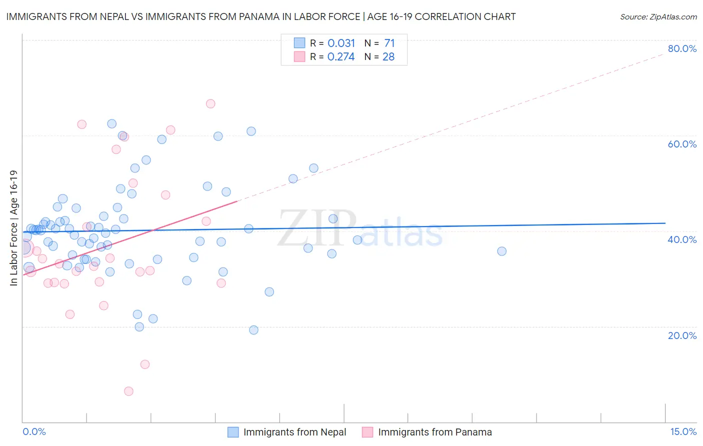 Immigrants from Nepal vs Immigrants from Panama In Labor Force | Age 16-19