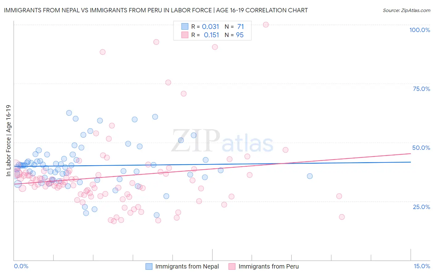 Immigrants from Nepal vs Immigrants from Peru In Labor Force | Age 16-19