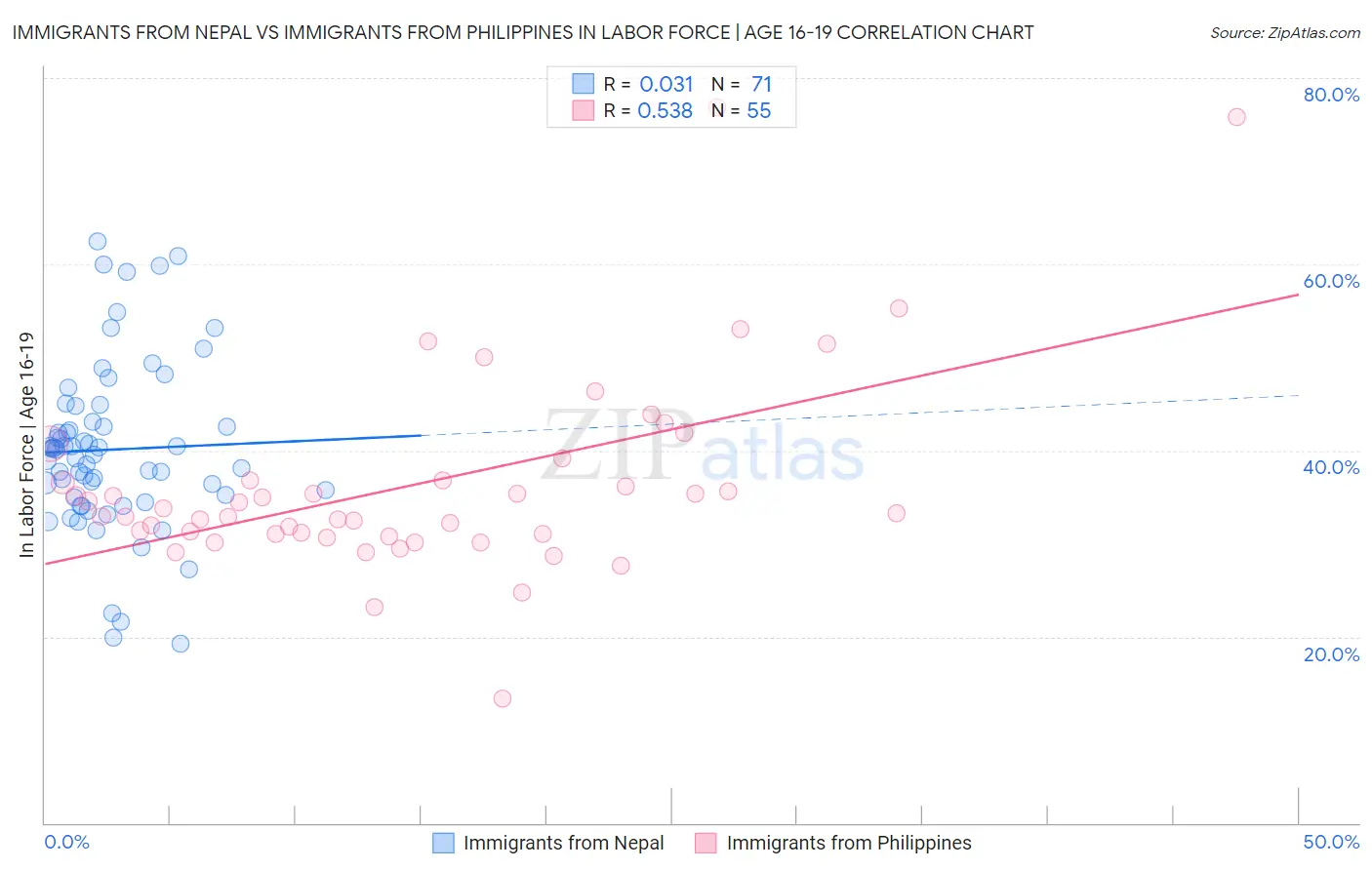 Immigrants from Nepal vs Immigrants from Philippines In Labor Force | Age 16-19