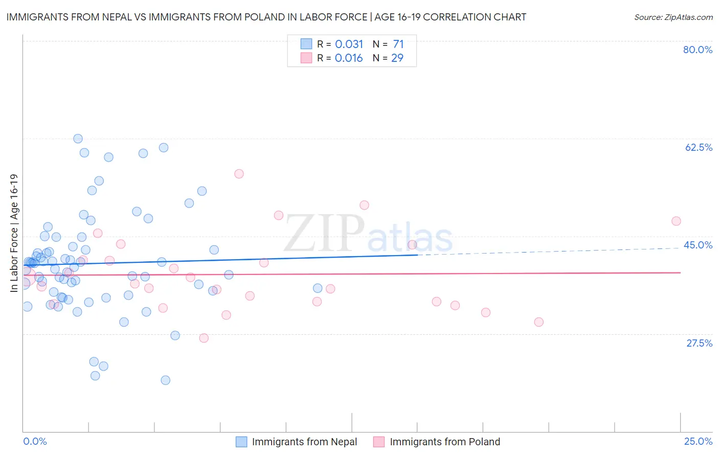 Immigrants from Nepal vs Immigrants from Poland In Labor Force | Age 16-19