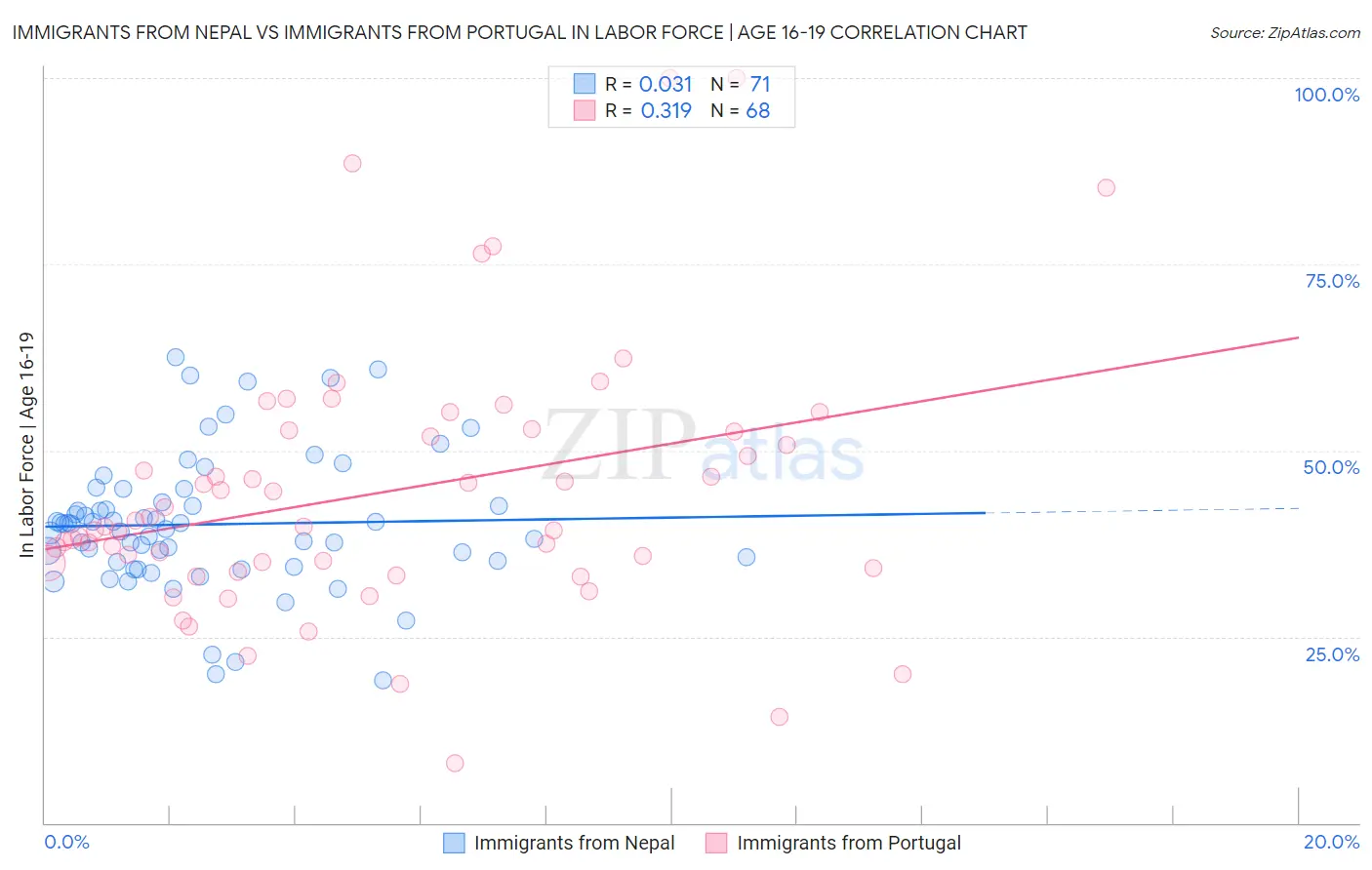 Immigrants from Nepal vs Immigrants from Portugal In Labor Force | Age 16-19