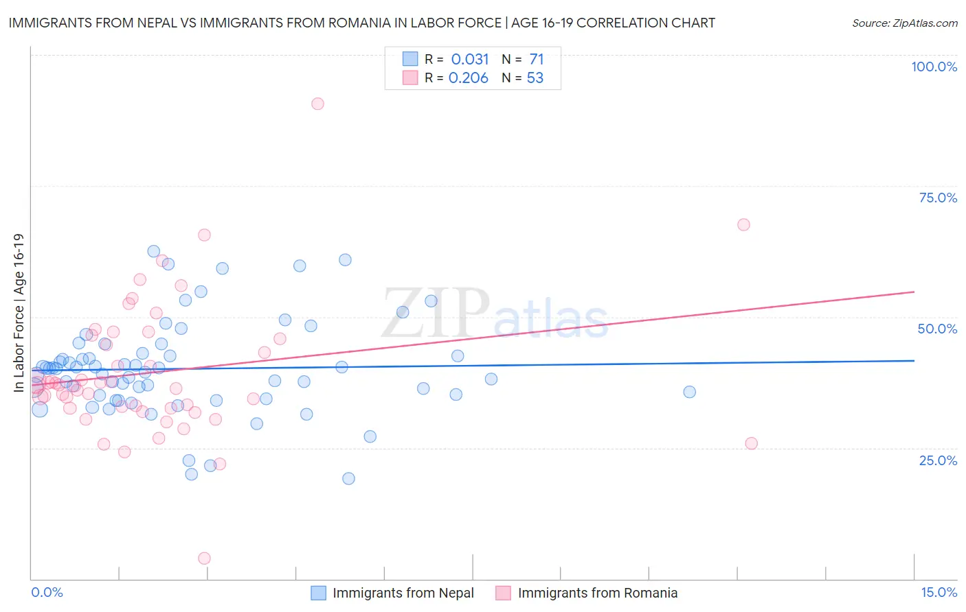 Immigrants from Nepal vs Immigrants from Romania In Labor Force | Age 16-19
